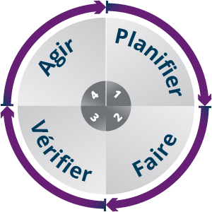 Planifier Faire Vérifier Agir