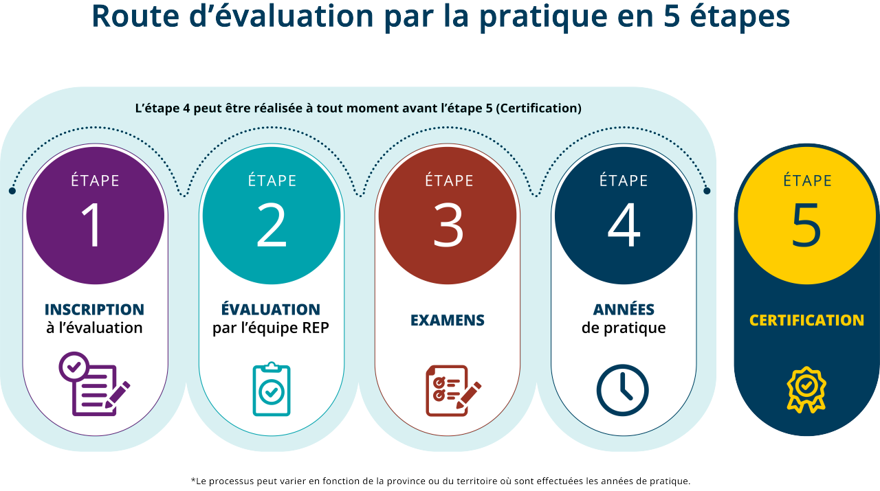 Chart showing Practice Eligibility Route in five steps (French)