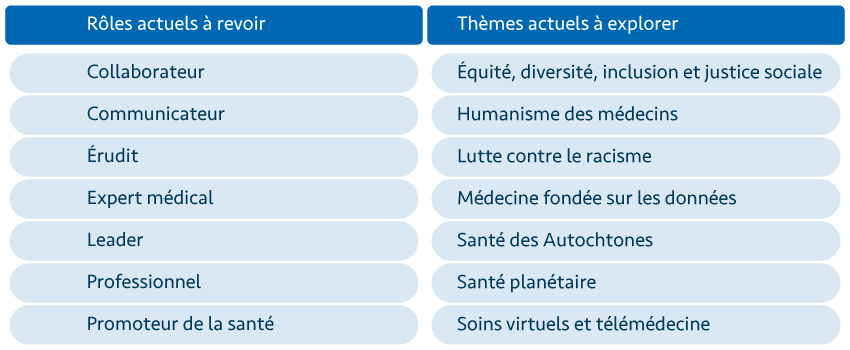 Rôles et thèmes de CanMEDS